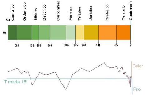 Figura 5. Variación de la temperatura a lo largo del tiempo. Fuente: xecx5.files.wordpress.com/2009/09/escala-geologica-2.jpg%3Fw%3D655%26h%3D413&imgrefurl=http://xecx5.wordpress.com/pag